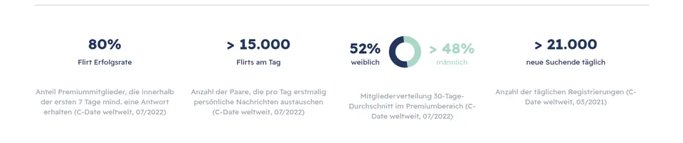 C-Date Erfahrungen: eigene Angaben auf c-date.ch zu Flirt-Erfolgsrate, Flirts pro Tag und Frauenanteil